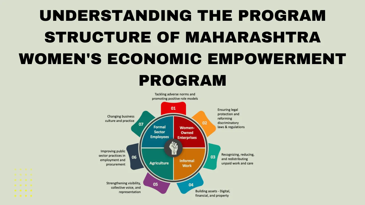Program Structure of Maharashtra Women's Economic Empowerment Program